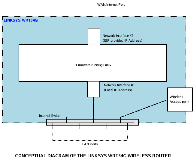 Conceptual diagram of the router